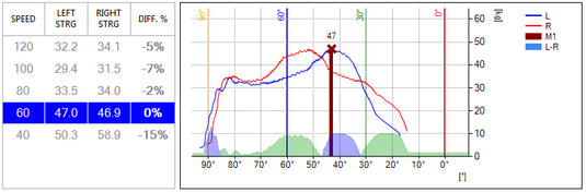 Maximum isokinetic force imbalance test